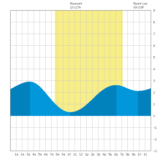 Carrabelle tide chart for Wednesday, October 12, 2022