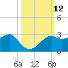 Carrabelle tide chart for Wednesday, October 12, 2022