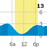 Carrabelle tide chart for Thursday, October 13, 2022