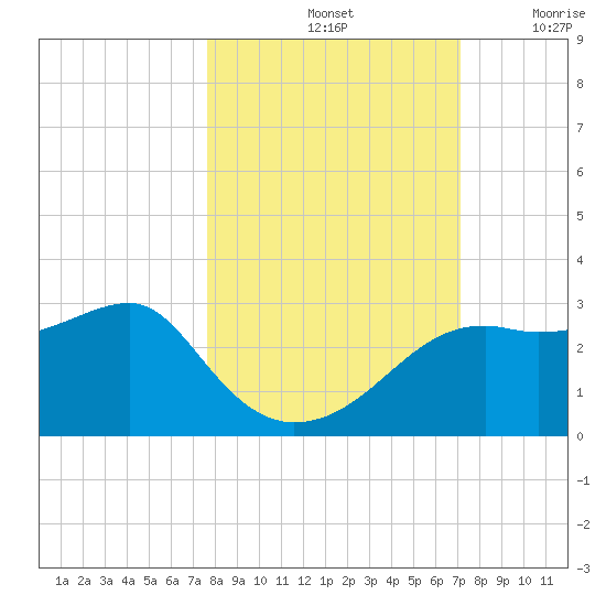 Carrabelle tide chart for Friday, October 14, 2022