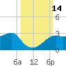 Carrabelle tide chart for Friday, October 14, 2022