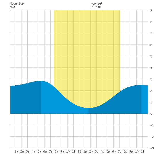 Carrabelle tide chart for Sunday, October 16, 2022