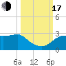 Carrabelle tide chart for Monday, October 17, 2022