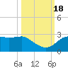 Carrabelle tide chart for Tuesday, October 18, 2022