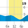Carrabelle tide chart for Wednesday, October 19, 2022