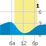 Carrabelle tide chart for Saturday, October 1, 2022