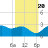 Carrabelle tide chart for Thursday, October 20, 2022