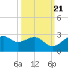 Carrabelle tide chart for Friday, October 21, 2022