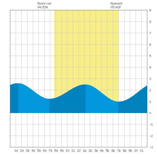 Carrabelle tide chart for Saturday, October 22, 2022