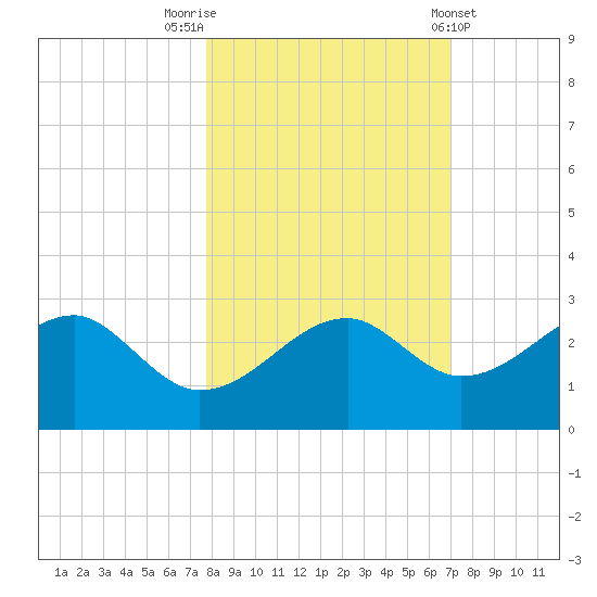 Carrabelle tide chart for Sunday, October 23, 2022