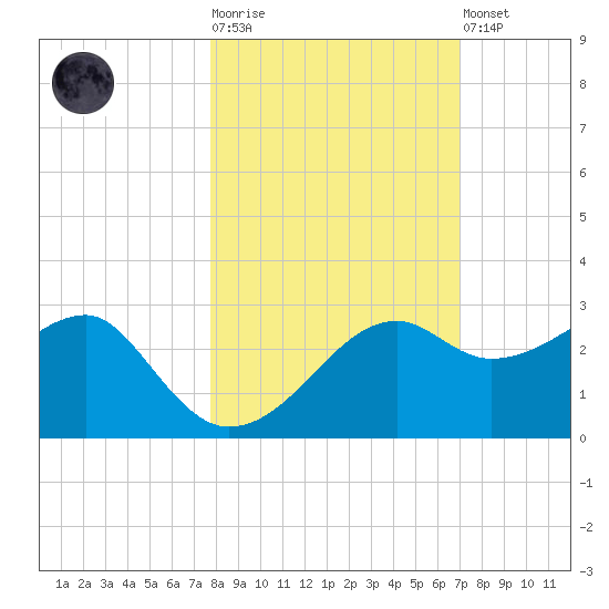 Carrabelle tide chart for Tuesday, October 25, 2022