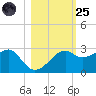 Carrabelle tide chart for Tuesday, October 25, 2022