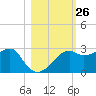 Carrabelle tide chart for Wednesday, October 26, 2022