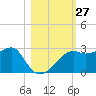 Carrabelle tide chart for Thursday, October 27, 2022