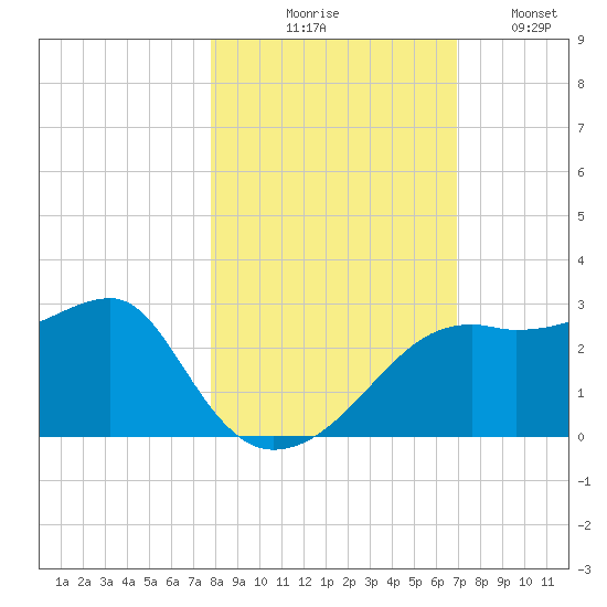 Carrabelle tide chart for Friday, October 28, 2022