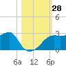 Carrabelle tide chart for Friday, October 28, 2022