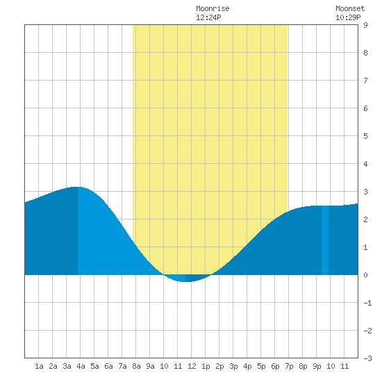 Carrabelle tide chart for Saturday, October 29, 2022