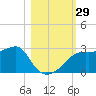 Carrabelle tide chart for Saturday, October 29, 2022