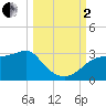 Carrabelle tide chart for Sunday, October 2, 2022