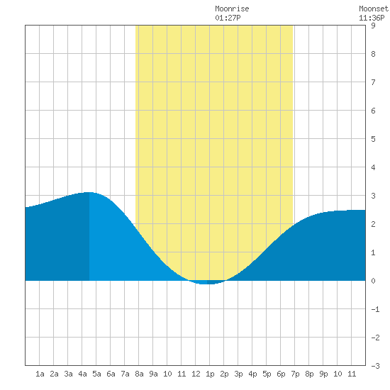 Carrabelle tide chart for Sunday, October 30, 2022
