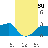 Carrabelle tide chart for Sunday, October 30, 2022