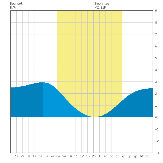 Carrabelle tide chart for Monday, October 31, 2022