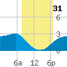 Carrabelle tide chart for Monday, October 31, 2022