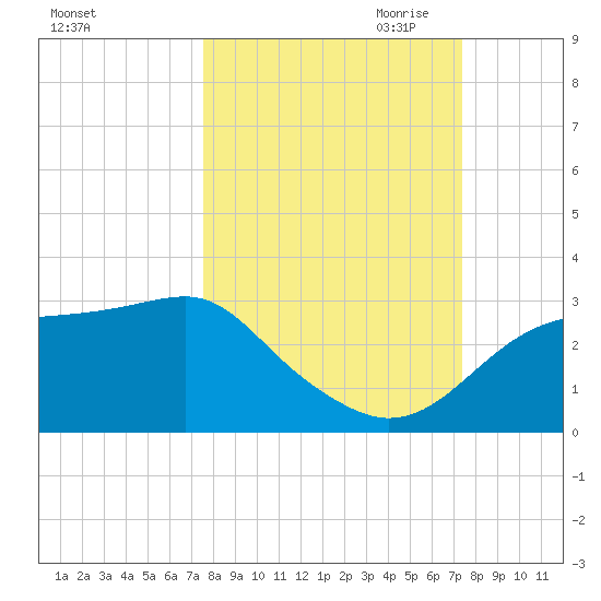 Carrabelle tide chart for Monday, October 3, 2022