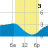 Carrabelle tide chart for Monday, October 3, 2022
