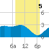 Carrabelle tide chart for Wednesday, October 5, 2022
