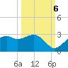 Carrabelle tide chart for Thursday, October 6, 2022