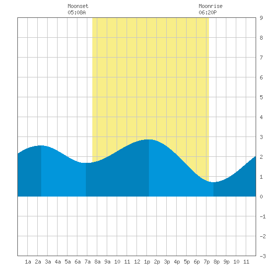 Carrabelle tide chart for Friday, October 7, 2022