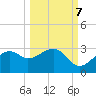 Carrabelle tide chart for Friday, October 7, 2022