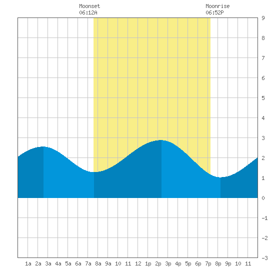 Carrabelle tide chart for Saturday, October 8, 2022