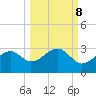 Carrabelle tide chart for Saturday, October 8, 2022