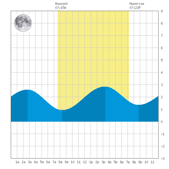 Carrabelle tide chart for Sunday, October 9, 2022