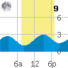 Carrabelle tide chart for Sunday, October 9, 2022