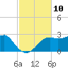 Carrabelle tide chart for Thursday, November 10, 2022