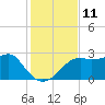 Carrabelle tide chart for Friday, November 11, 2022