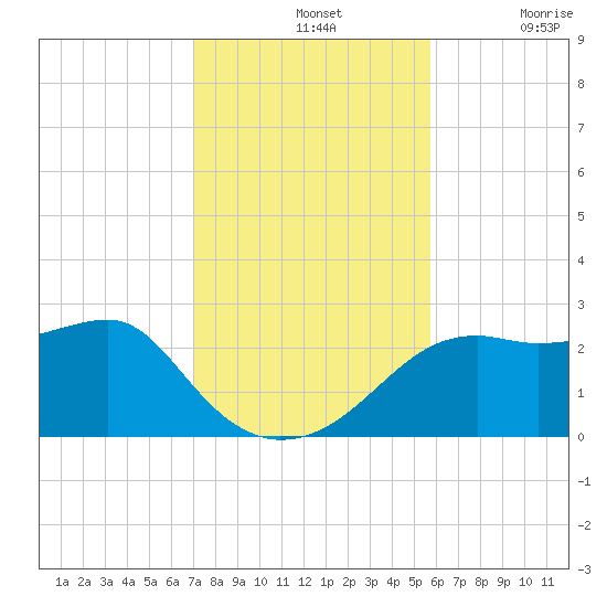 Carrabelle tide chart for Sunday, November 13, 2022