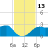 Carrabelle tide chart for Sunday, November 13, 2022