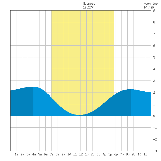 Carrabelle tide chart for Monday, November 14, 2022