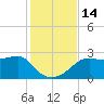 Carrabelle tide chart for Monday, November 14, 2022
