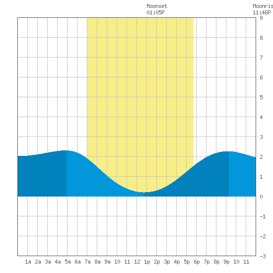 Carrabelle tide chart for Tuesday, November 15, 2022