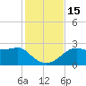 Carrabelle tide chart for Tuesday, November 15, 2022
