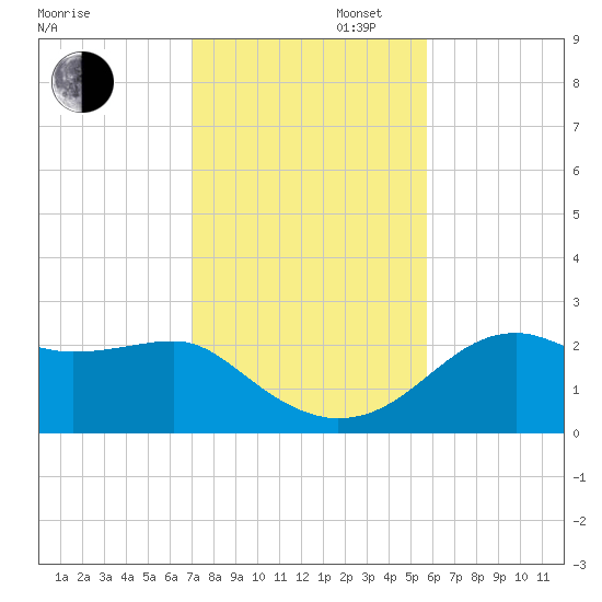 Carrabelle tide chart for Wednesday, November 16, 2022