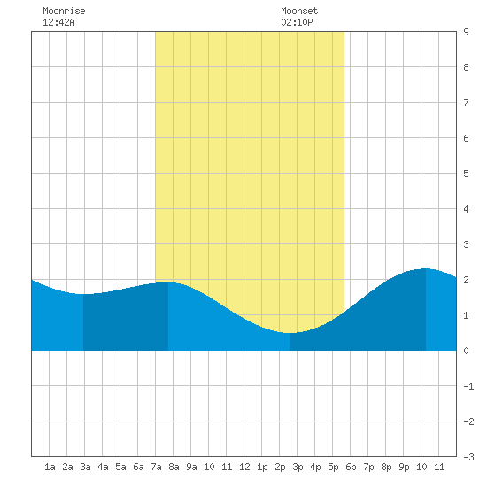 Carrabelle tide chart for Thursday, November 17, 2022