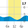 Carrabelle tide chart for Thursday, November 17, 2022
