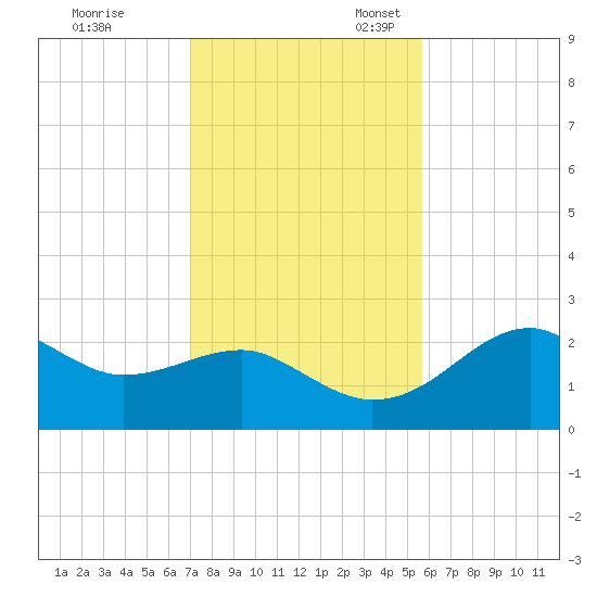 Carrabelle tide chart for Friday, November 18, 2022