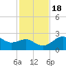 Carrabelle tide chart for Friday, November 18, 2022